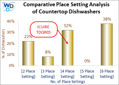 Comparative Place Setting Analysis of Countertop Dishwashers – A bar chart displaying place setting capacities of different countertop dishwashers. The ICUIRE TDQR05 has 4 place settings, placing it within 32% of models, making it a standard choice for compact kitchens.