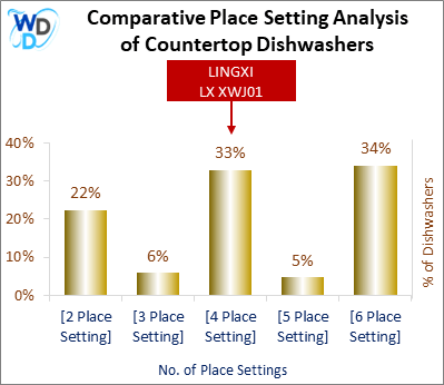 This chart offers a visual price comparison of countertop dishwashers, helping identify the market placement of the LINGXI LX XWJ01 dishwasher relative to competing models.