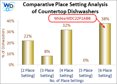 10_Midea MDC22P1ABB Comparative Place Setting Analysis-MW Comparative Place Setting Analysis of Countertop Dishwashers: The Midea MDC22P1ABB supports 6 place settings, which is the most popular category, covering 38% of countertop dishwashers.