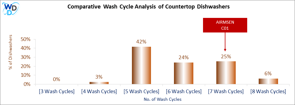 This visual analysis compares the wash cycles of various countertop dishwashers and pinpoints the AIRMSEN C01 dishwasher's position within the current market.
