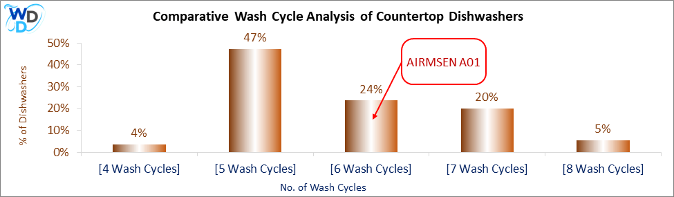 Comparative Wash Cycle Analysis of Countertop Dishwashers – A bar chart comparing the number of wash cycles across dishwashers, placing the AIRMSEN A01 in the 6-wash cycle category, which accounts for 24% of models.
