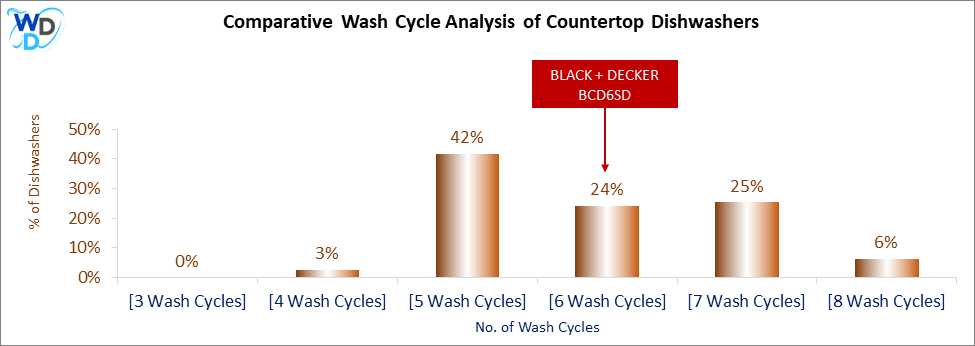 This visual analysis compares the wash cycles of various countertop dishwashers and pinpoints the BLACK + DECKER BCD6SD dishwasher's position within the current market.