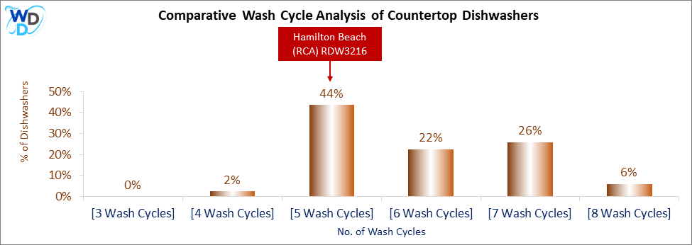 This visual analysis compares the wash cycles of various countertop dishwashers and pinpoints the Hamilton Beach (RCA) RDW3216 dishwasher's position within the current market.