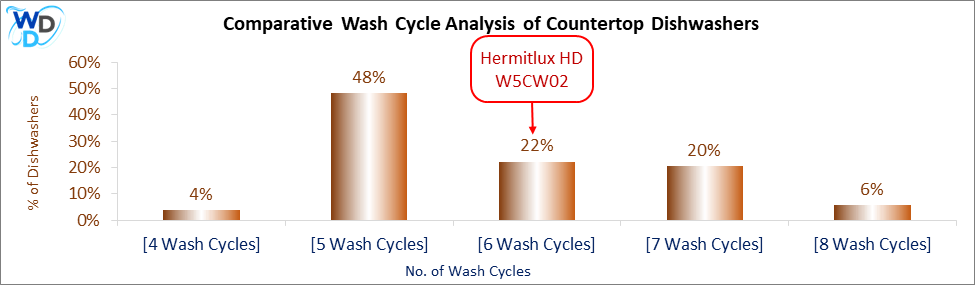 Comparative Wash Cycle Analysis of Countertop Dishwashers: A graph showing that the Hermitlux HDW5CW02 offers 6 wash cycles, which 22% of countertop dishwashers also feature, while 5-cycle models are the most common at 48%.