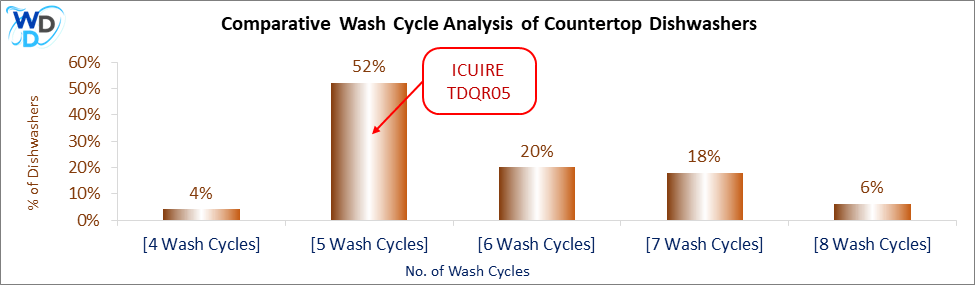 Comparative Wash Cycle Analysis of Countertop Dishwashers – A bar chart showing the number of wash cycles available in countertop dishwashers. The ICUIRE TDQR05 has 5 wash cycles, aligning with 52% of models, providing a balanced selection of cleaning options.