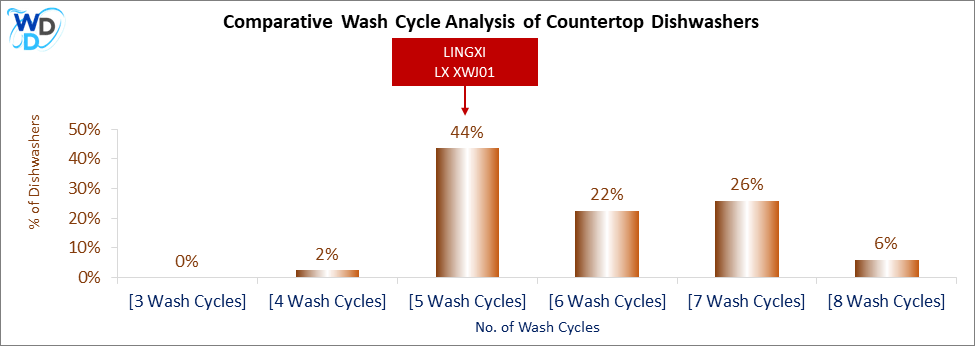 This visual analysis compares the wash cycles of various countertop dishwashers and pinpoints the LINGXI LX XWJ01 dishwasher's position within the current market.