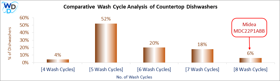 11_Midea MDC22P1ABB Comparative Wash Cycle Analysis-DW Comparative Wash Cycle Analysis of Countertop Dishwashers: The Midea MDC22P1ABB features 8 wash cycles, a category that represents only 6% of countertop dishwashers.