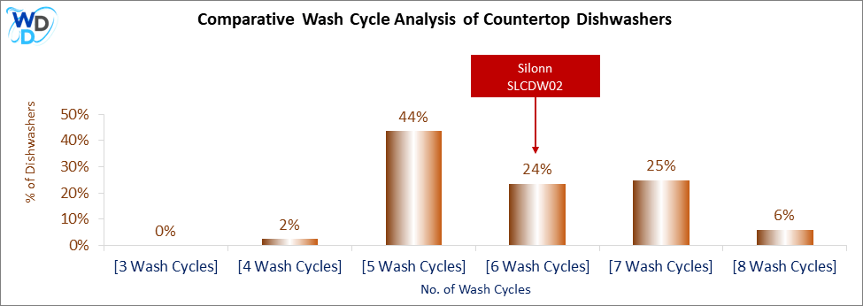 This visual analysis compares the wash cycles of various countertop dishwashers and pinpoints the Silonn SLCDW02 dishwasher's position within the current market.
