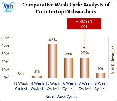 This visual analysis compares the wash cycles of various countertop dishwashers and pinpoints the AIRMSEN C01 dishwasher's position within the current market.