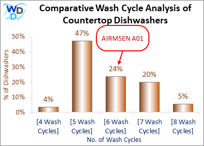This visual analysis compares the wash cycles of various countertop dishwashers and pinpoints the AIRMSEN A01 dishwasher's position within the current market.