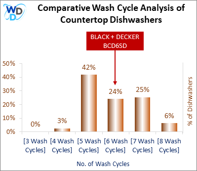 This visual analysis compares the wash cycles of various countertop dishwashers and pinpoints the BLACK + DECKER BCD6SD dishwasher's position within the current market.