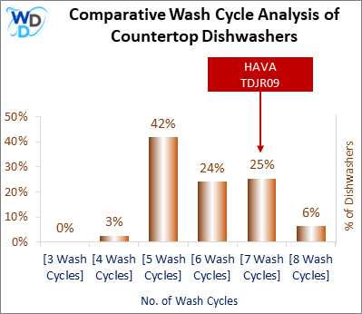 This visual analysis compares the wash cycles of various countertop dishwashers and pinpoints the HAVA TDJR09 dishwasher's position within the current market.