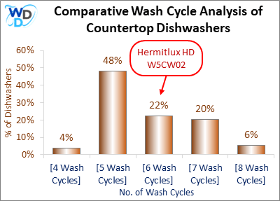 Comparative Wash Cycle Analysis of Countertop Dishwashers: A graph showing that the Hermitlux HDW5CW02 offers 6 wash cycles, which 22% of countertop dishwashers also feature, while 5-cycle models are the most common at 48%.