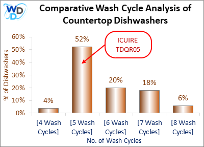 Comparative Wash Cycle Analysis of Countertop Dishwashers – A bar chart showing the number of wash cycles available in countertop dishwashers. The ICUIRE TDQR05 has 5 wash cycles, aligning with 52% of models, providing a balanced selection of cleaning options.