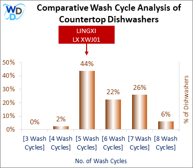 This visual analysis compares the wash cycles of various countertop dishwashers and pinpoints the LINGXI LX XWJ01 dishwasher's position within the current market.