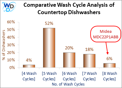 12_Midea MDC22P1ABB Comparative Wash Cycle Analysis-MW Comparative Wash Cycle Analysis of Countertop Dishwashers: The Midea MDC22P1ABB features 8 wash cycles, a category that represents only 6% of countertop dishwashers.