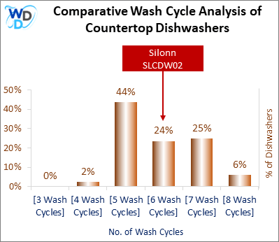 This visual analysis compares the wash cycles of various countertop dishwashers and pinpoints the Silonn SLCDW02 dishwasher's position within the current market.