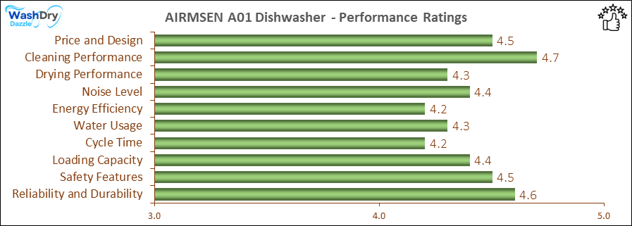 05_AIRMSEN A01 Performance Ratings-DV The performance bar chart of AIRMSEN A01 countertop dishwasher presenting a comprehensive evaluation of key aspects. Including Price and Design, Cleaning Performance, Drying Performance, Noise Level, Energy Efficiency, Water Usage, Cycle Time, Loading Capacity and Reliability & Durability.