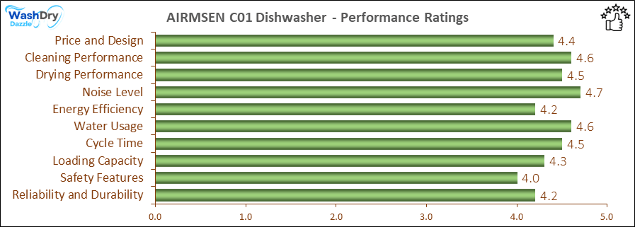 The performance bar chart of AIRMSEN C01 countertop dishwasher presenting a comprehensive evaluation of key aspects. Including Price and Design, Cleaning Performance, Drying Performance, Noise Level, Energy Efficiency, Water Usage, Cycle Time, Loading Capacity and Reliability & Durability.