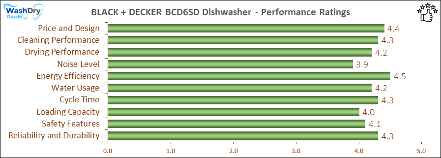 The performance bar chart of BLACK + DECKER BCD6SD countertop dishwasher presenting a comprehensive evaluation of key aspects. Including Price and Design, Cleaning Performance, Drying Performance, Noise Level, Energy Efficiency, Water Usage, Cycle Time, Loading Capacity and Reliability & Durability.
