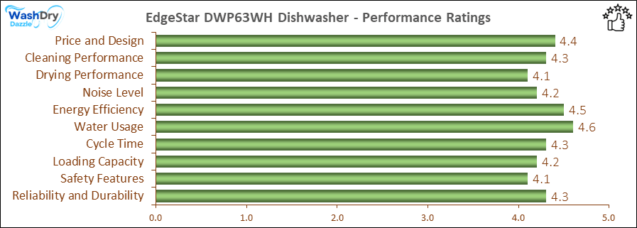 The performance bar chart of EdgeStar DWP63WH countertop dishwasher presenting a comprehensive evaluation of key aspects. Including Price and Design, Cleaning Performance, Drying Performance, Noise Level, Energy Efficiency, Water Usage, Cycle Time, Loading Capacity and Reliability & Durability.