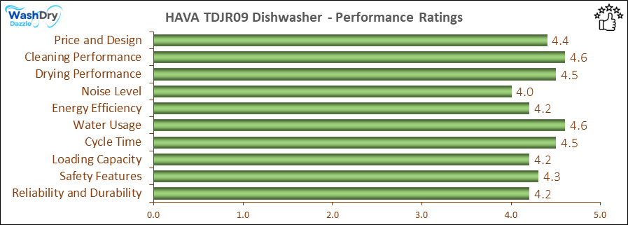 The performance bar chart of HAVA TDJR09 countertop dishwasher presenting a comprehensive evaluation of key aspects. Including Price and Design, Cleaning Performance, Drying Performance, Noise Level, Energy Efficiency, Water Usage, Cycle Time, Loading Capacity and Reliability & Durability.