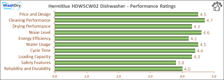 Hermitlux HDW5CW02 Dishwasher - Performance Ratings: A horizontal bar chart displaying performance ratings for the Hermitlux HDW5CW02 dishwasher, highlighting cleaning performance (4.7), price and design (4.5), and noise level (4.6) among other key features.