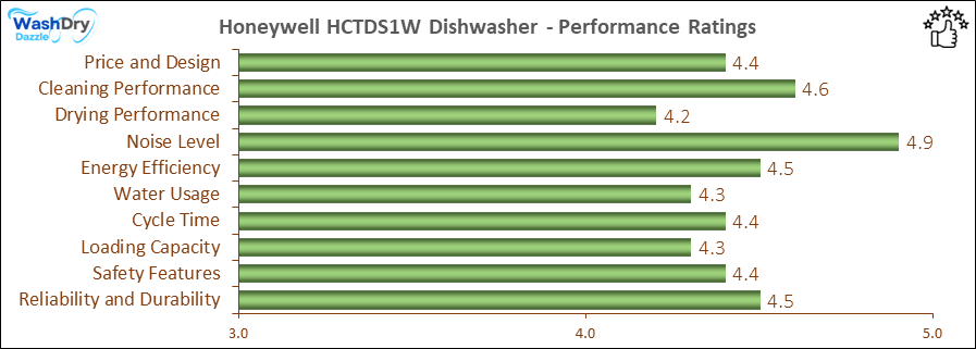 13_Honeywell HCTDS1W Dishwasher - Performance Ratings-DV Honeywell HCTDS1W Dishwasher - Performance Ratings: A bar chart displaying performance ratings for various aspects of the Honeywell HCTDS1W dishwasher, with top scores in noise level (4.7) and cleaning performance (4.6).