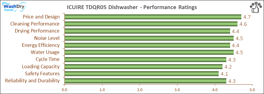 ICUIRE TDQR05 Dishwasher - Performance Ratings (Horizontal Bar Chart) – A performance ratings chart for the ICUIRE TDQR05 dishwasher, evaluating categories such as Price and Design (4.7), Cleaning Performance (4.6), and Energy Efficiency (4.4). The highest rating is for Price and Design, while Safety Features (4.1) and Loading Capacity (4.2) score the lowest.