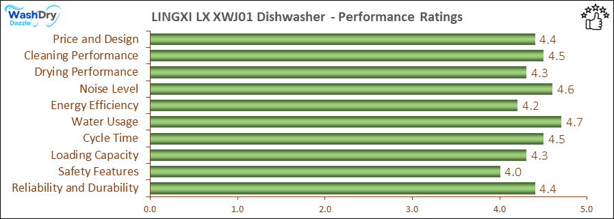 05_LINGXI LX XWJ01 Performance Ratings-DV The performance bar chart of LINGXI LX XWJ01 countertop dishwasher presenting a comprehensive evaluation of key aspects. Including Price and Design, Cleaning Performance, Drying Performance, Noise Level, Energy Efficiency, Water Usage, Cycle Time, Loading Capacity and Reliability & Durability.