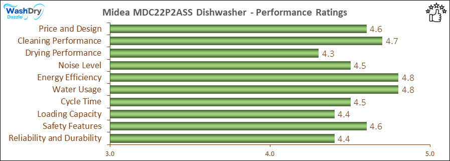 The performance bar chart of Midea MDC22P2ASS countertop dishwasher presenting a comprehensive evaluation of key aspects. Including Price and Design, Cleaning Performance, Drying Performance, Noise Level, Energy Efficiency, Water Usage, Cycle Time, Loading Capacity and Reliability & Durability.
