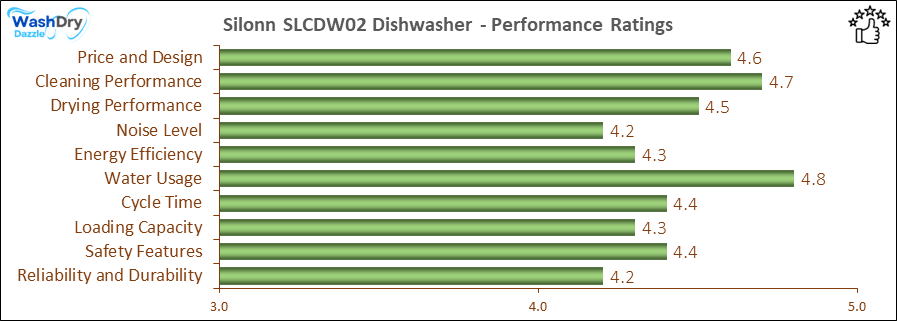 The performance bar chart of Silonn SLCDW02 countertop dishwasher presenting a comprehensive evaluation of key aspects. Including Price and Design, Cleaning Performance, Drying Performance, Noise Level, Energy Efficiency, Water Usage, Cycle Time, Loading Capacity and Reliability & Durability.