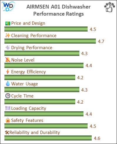 06_AIRMSEN A01 Performance Ratings-MV The performance bar chart of AIRMSEN A01 countertop dishwasher presenting a comprehensive evaluation of key aspects. Including Price and Design, Cleaning Performance, Drying Performance, Noise Level, Energy Efficiency, Water Usage, Cycle Time, Loading Capacity and Reliability & Durability.