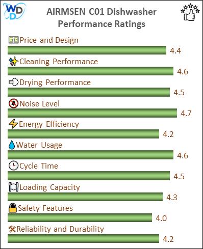 The performance bar chart of AIRMSEN C01 countertop dishwasher presenting a comprehensive evaluation of key aspects. Including Price and Design, Cleaning Performance, Drying Performance, Noise Level, Energy Efficiency, Water Usage, Cycle Time, Loading Capacity and Reliability & Durability.