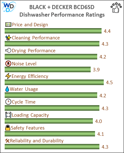 The performance bar chart of BLACK + DECKER BCD6SD countertop dishwasher presenting a comprehensive evaluation of key aspects. Including Price and Design, Cleaning Performance, Drying Performance, Noise Level, Energy Efficiency, Water Usage, Cycle Time, Loading Capacity and Reliability & Durability.