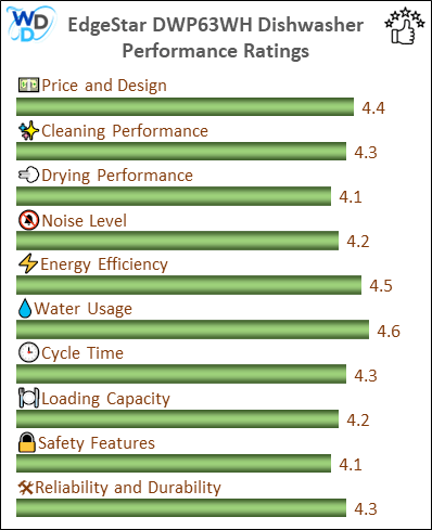 The performance bar chart of EdgeStar DWP63WH countertop dishwasher presenting a comprehensive evaluation of key aspects. Including Price and Design, Cleaning Performance, Drying Performance, Noise Level, Energy Efficiency, Water Usage, Cycle Time, Loading Capacity and Reliability & Durability.