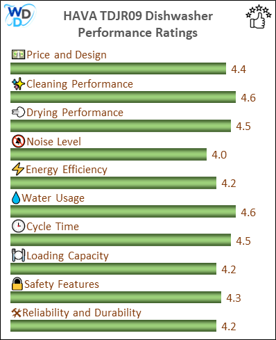 The performance bar chart of HAVA TDJR09 countertop dishwasher presenting a comprehensive evaluation of key aspects. Including Price and Design, Cleaning Performance, Drying Performance, Noise Level, Energy Efficiency, Water Usage, Cycle Time, Loading Capacity and Reliability & Durability.