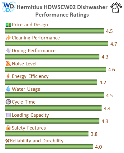Hermitlux HDW5CW02 Dishwasher - Performance Ratings (Mobile View): A vertical bar chart showing Hermitlux HDW5CW02’s performance ratings, emphasizing cleaning efficiency (4.7), water usage (4.5), and noise level (4.6) in a compact mobile-friendly format.