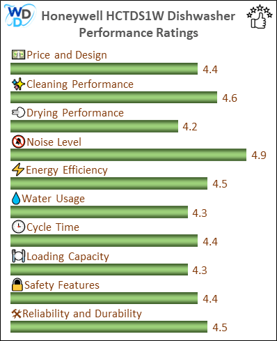 14_Honeywell HCTDS1W Dishwasher - Performance Ratings-MV Honeywell HCTDS1W Dishwasher - Performance Ratings (Mobile View): A compact, mobile-friendly performance rating chart showcasing ratings for price, design, energy efficiency, and cleaning performance of the Honeywell HCTDS1W dishwasher.