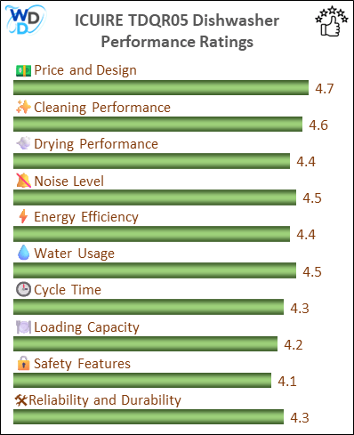 ICUIRE TDQR05 Dishwasher - Performance Ratings (Vertical Bar Chart) – A vertically oriented performance ratings chart ranking the ICUIRE TDQR05 across ten key categories, including Cleaning Performance (4.6), Water Usage (4.5), and Drying Performance (4.4). Scores visually represented for quick evaluation.