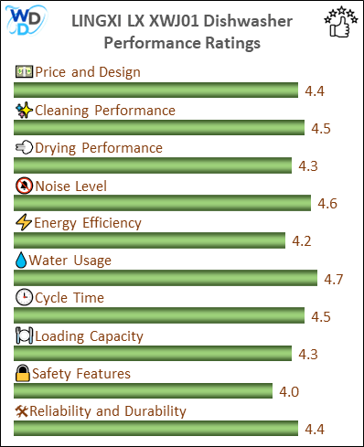 06_LINGXI LX XWJ01 Performance Ratings-MV The performance bar chart of LINGXI LX XWJ01 countertop dishwasher presenting a comprehensive evaluation of key aspects. Including Price and Design, Cleaning Performance, Drying Performance, Noise Level, Energy Efficiency, Water Usage, Cycle Time, Loading Capacity and Reliability & Durability.