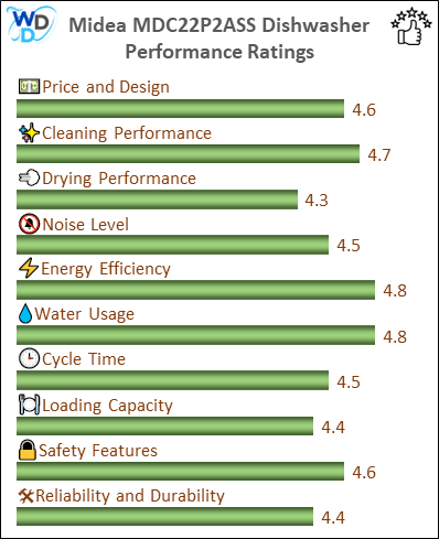 The performance bar chart of Midea MDC22P2ASS countertop dishwasher presenting a comprehensive evaluation of key aspects. Including Price and Design, Cleaning Performance, Drying Performance, Noise Level, Energy Efficiency, Water Usage, Cycle Time, Loading Capacity and Reliability & Durability.