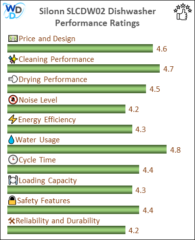 The performance bar chart of Silonn SLCDW02 countertop dishwasher presenting a comprehensive evaluation of key aspects. Including Price and Design, Cleaning Performance, Drying Performance, Noise Level, Energy Efficiency, Water Usage, Cycle Time, Loading Capacity and Reliability & Durability.