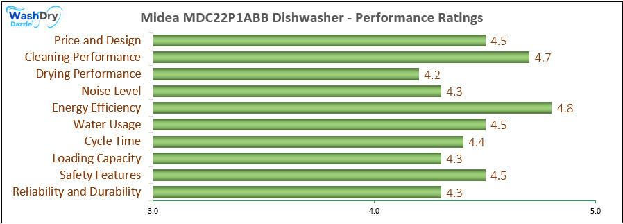20_Performance Ratings DV The Midea MDC22P1ABB Dishwasher - Performance Ratings Chart presents a comprehensive evaluation of key aspects. It scores 4.5 in Price and Design, indicating a well-balanced value for its features. Cleaning Performance excels at 4.7, ensuring effective dishwashing results. Drying Performance rates 4.2, slightly lower but still efficient. Noise Level is 4.3, making it a relatively quiet appliance. Energy Efficiency stands out at 4.8, highlighting its low power consumption. Water Usage and Safety Features both score 4.5, ensuring sustainability and security. Cycle Time receives a 4.4 rating, while Loading Capacity and Reliability & Durability each score 4.3, demonstrating well-rounded performance.