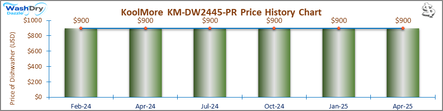 01_KoolMore KM-DW2445-PR Price History Chart-DW-April25 A line and bar chart showing the price history of the KoolMore KM-DW2445-PR countertop dishwasher from February 2024 to April 2025. Prices remained steady at $900 throughout the recorded period.