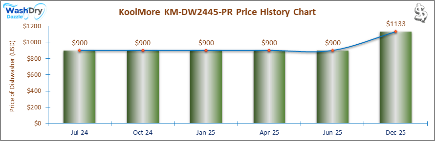 01_KoolMore KM-DW2445-PR Price History Chart-DW-April25 A line and bar chart showing the price history of the KoolMore KM-DW2445-PR countertop dishwasher from February 2024 to April 2025. Prices remained steady at $900 throughout the recorded period.