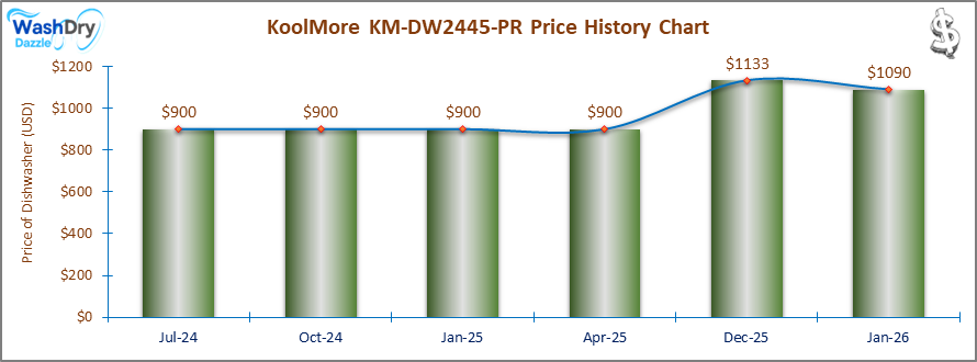 07_KoolMore KM-DW2445-PR Price History Chart-DW The price history chart of the KoolMore KM-DW2445-PR builtin dishwasher shows its price fluctuation in the previous months.