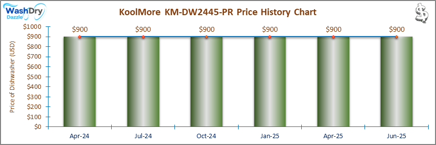 07_KoolMore KM-DW2445-PR Price History Chart-DW The price history chart of the KoolMore KM-DW2445-PR builtin dishwasher shows its price fluctuation in the previous months.