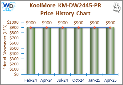 02_KoolMore KM-DW2445-PR Price History Chart-MW-April25 A line and bar chart showing the price history of the KoolMore KM-DW2445-PR countertop dishwasher from February 2024 to April 2025. Prices remained steady at $900 throughout the recorded period.