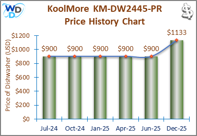 02_KoolMore KM-DW2445-PR Price History Chart-MW-April25 A line and bar chart showing the price history of the KoolMore KM-DW2445-PR countertop dishwasher from February 2024 to April 2025. Prices remained steady at $900 throughout the recorded period.